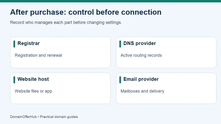 Four separate roles after buying a domain: registrar, DNS provider, website host and email provider.