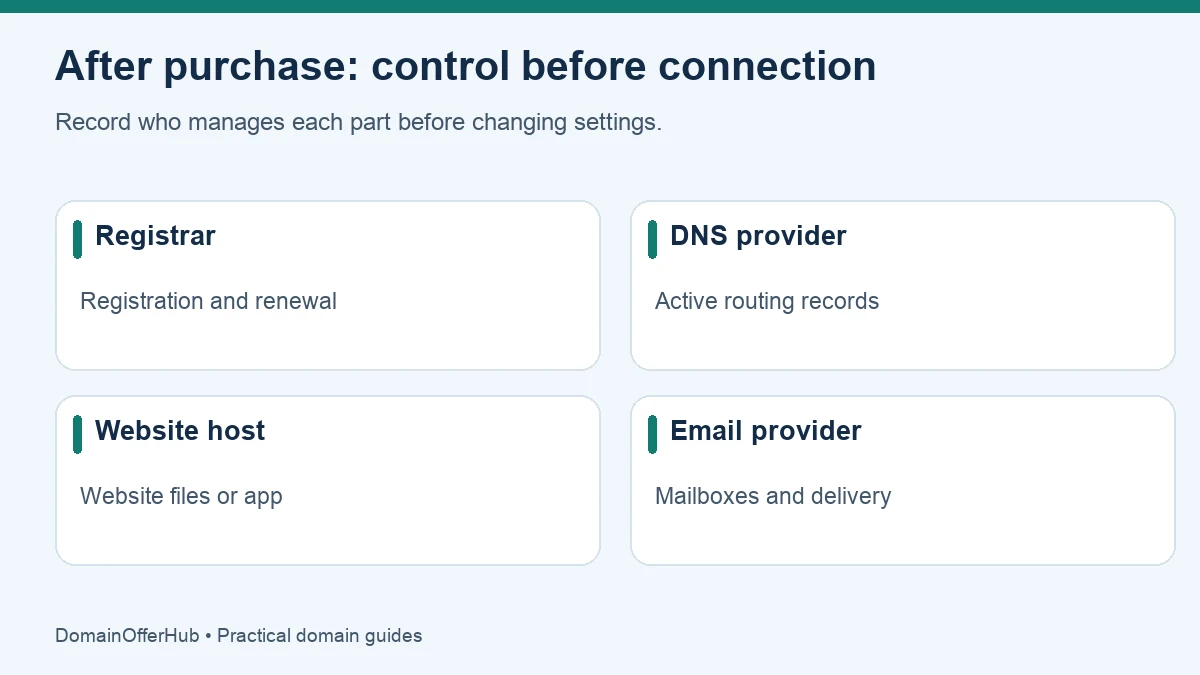 Four separate roles after buying a domain: registrar, DNS provider, website host and email provider.