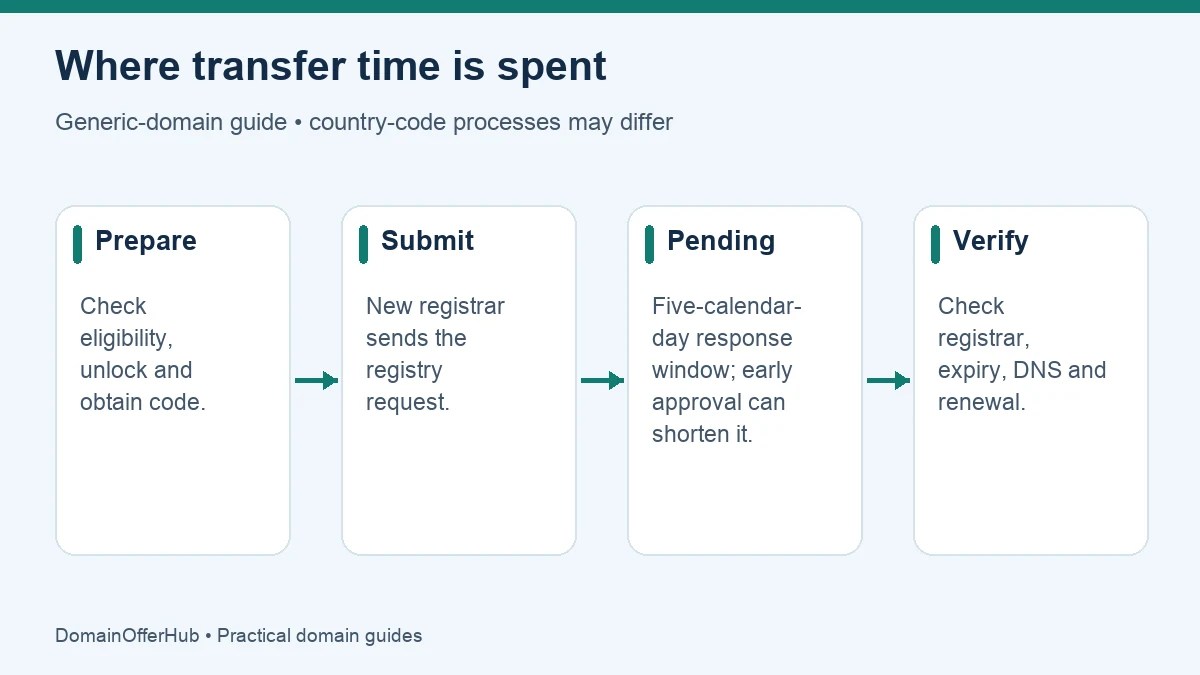 Transfer stages: preparation, registry submission, pending response window, and completion checks; preparation is outside the pending window.