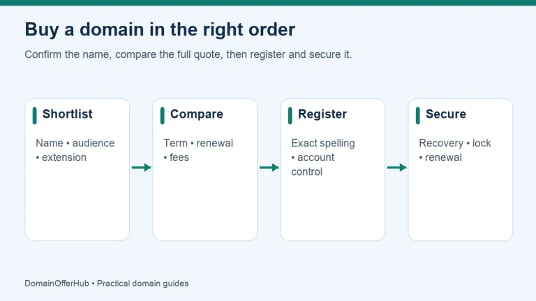 Four steps: shortlist a name, compare term and renewal, register accurately, and secure the account.