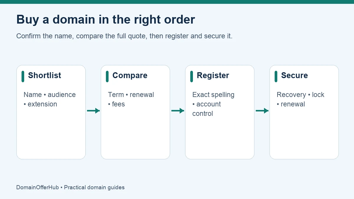 Four steps: shortlist a name, compare term and renewal, register accurately, and secure the account.