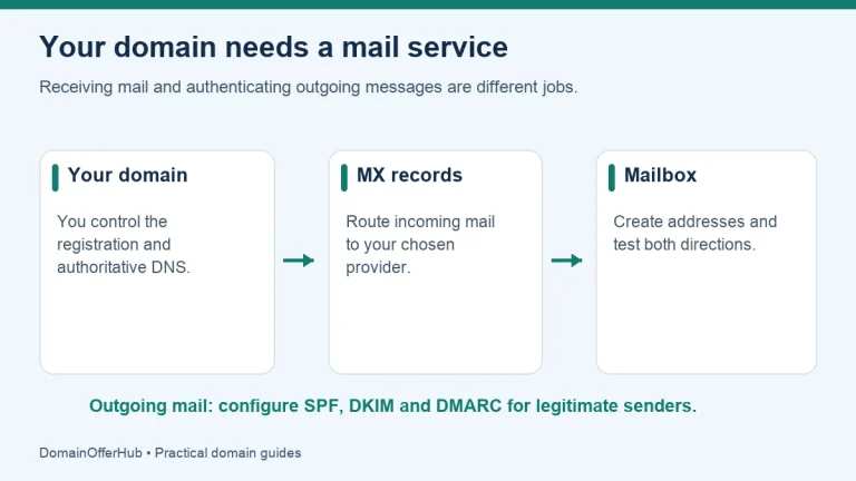 Domain control and DNS lead through MX records to a mailbox; outgoing mail separately needs authentication.