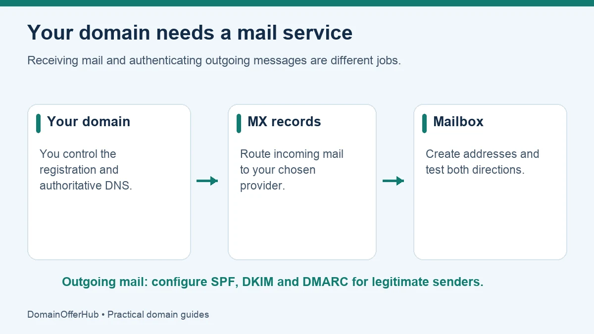 Domain control and DNS lead through MX records to a mailbox; outgoing mail separately needs authentication.
