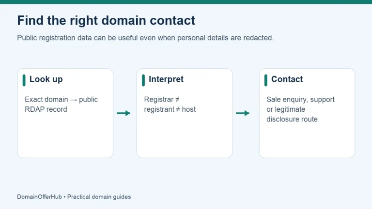 Look up the exact domain, distinguish registrar from registrant and host, then use the contact route matching your purpose.