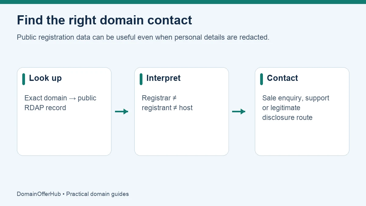 Look up the exact domain, distinguish registrar from registrant and host, then use the contact route matching your purpose.